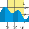 Mukilteo tide chart for Saturday, April 1, 2023