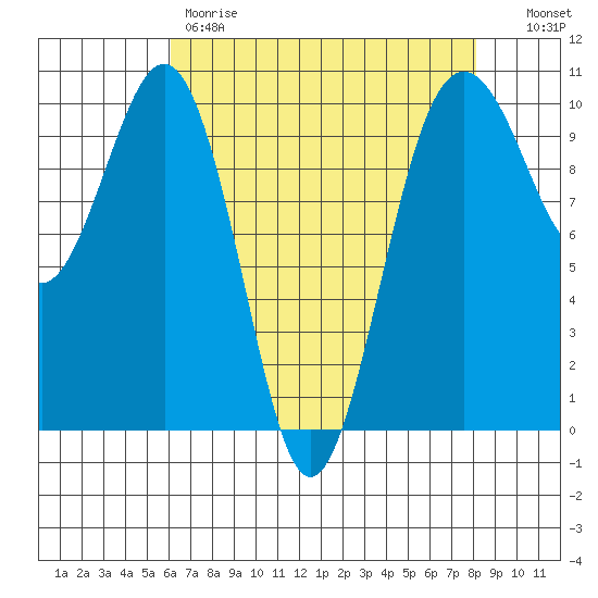Mukilteo tide chart for Friday, April 21, 2023