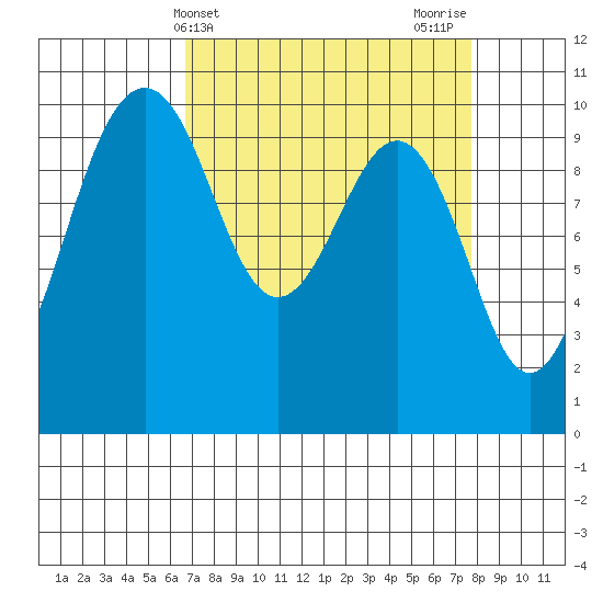 Mukilteo tide chart for Monday, April 3, 2023