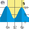 Mukilteo tide chart for Wednesday, April 5, 2023