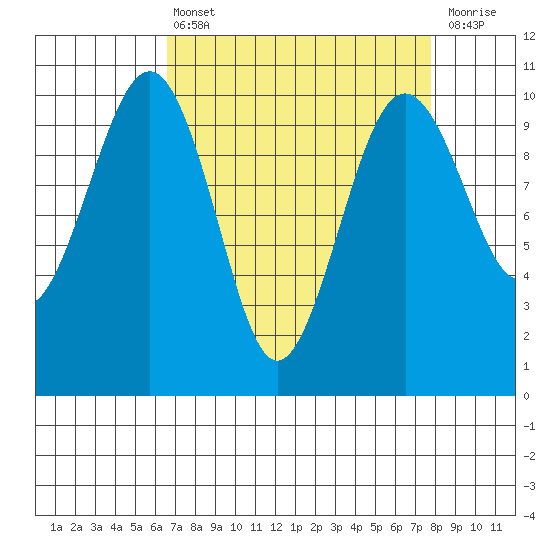 Mukilteo tide chart for Thursday, April 6, 2023