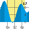Mukilteo tide chart for Wednesday, May 17, 2023