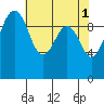 Mukilteo tide chart for Monday, May 1, 2023