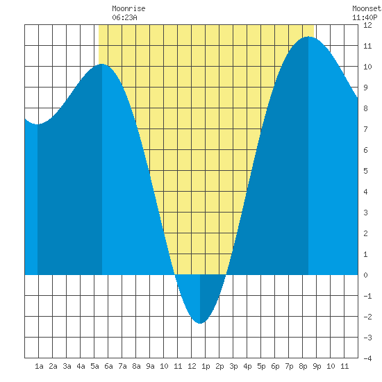 Mukilteo tide chart for Sunday, May 21, 2023