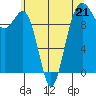 Mukilteo tide chart for Sunday, May 21, 2023