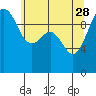 Mukilteo tide chart for Sunday, May 28, 2023