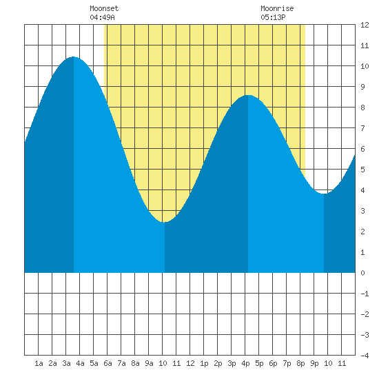 Mukilteo tide chart for Tuesday, May 2, 2023
