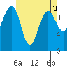 Mukilteo tide chart for Wednesday, May 3, 2023