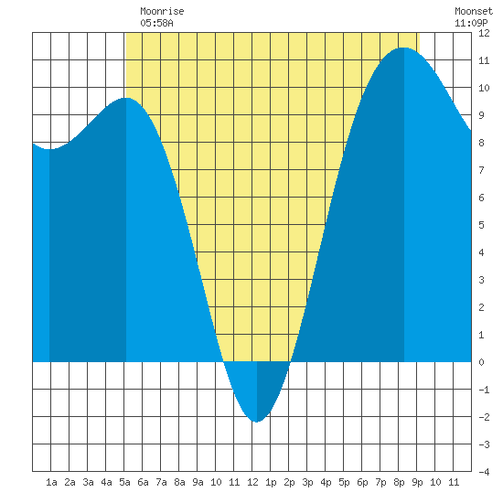 Mukilteo tide chart for Monday, June 19, 2023