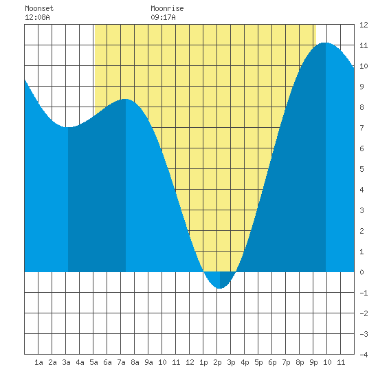 Mukilteo tide chart for Thursday, June 22, 2023