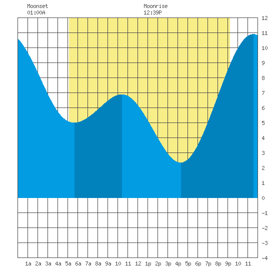 Mukilteo tide chart for Sunday, June 25, 2023