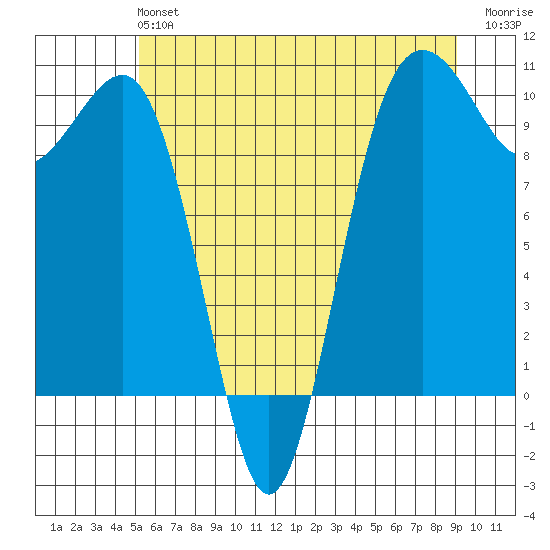 Mukilteo tide chart for Sunday, June 4, 2023