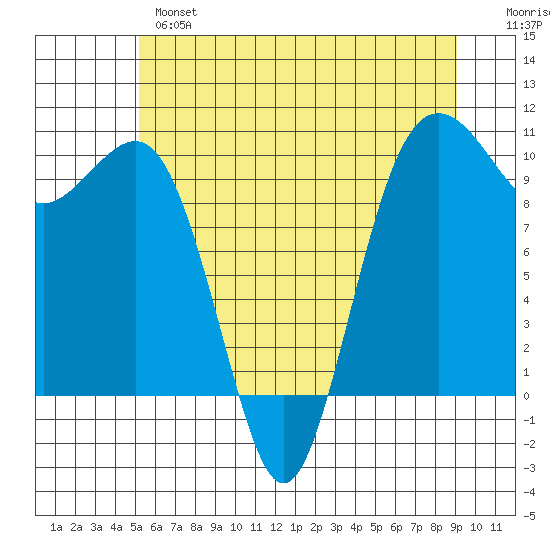 Mukilteo tide chart for Monday, June 5, 2023