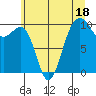 Mukilteo tide chart for Tuesday, July 18, 2023