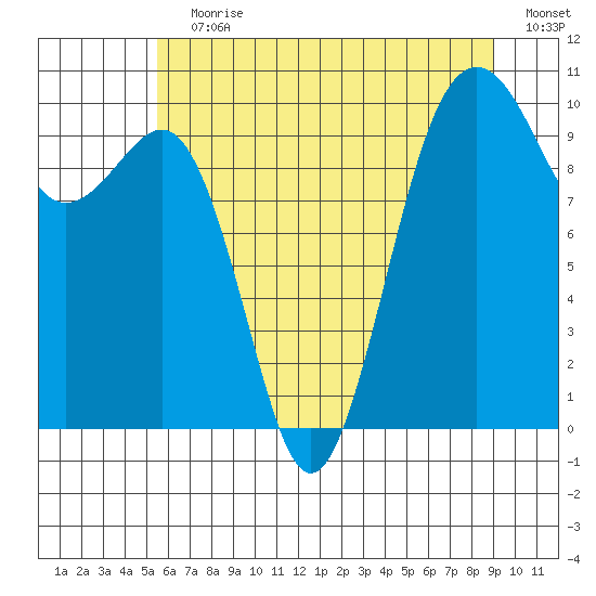 Mukilteo tide chart for Wednesday, July 19, 2023