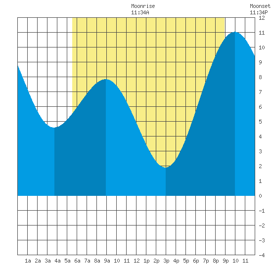 Mukilteo tide chart for Sunday, July 23, 2023