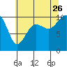 Mukilteo tide chart for Wednesday, July 26, 2023