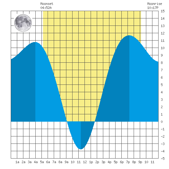 Mukilteo tide chart for Monday, July 3, 2023