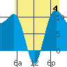 Mukilteo tide chart for Tuesday, July 4, 2023