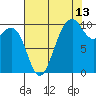 Mukilteo tide chart for Sunday, August 13, 2023