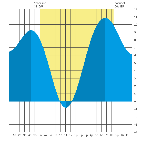 Mukilteo tide chart for Tuesday, August 15, 2023