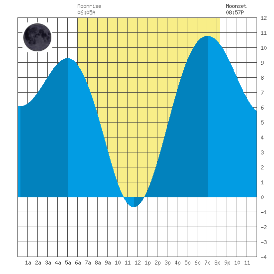 Mukilteo tide chart for Wednesday, August 16, 2023