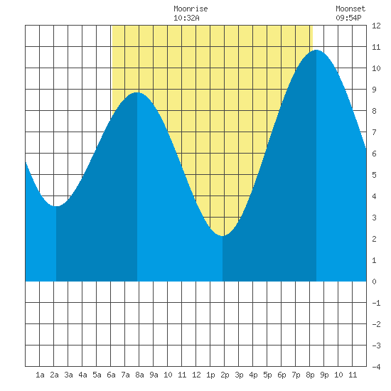 Mukilteo tide chart for Sunday, August 20, 2023