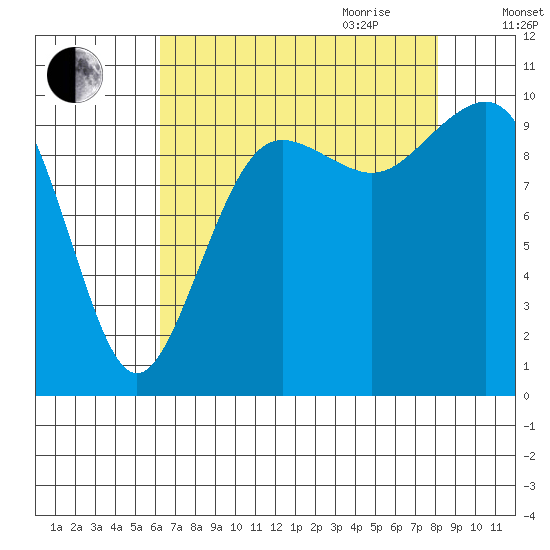 Mukilteo tide chart for Thursday, August 24, 2023