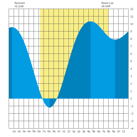 Mukilteo tide chart for Sunday, August 27, 2023