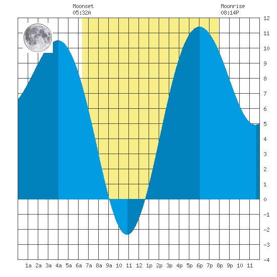 Mukilteo tide chart for Wednesday, August 30, 2023