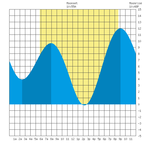 Mukilteo tide chart for Saturday, August 5, 2023