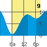 Mukilteo tide chart for Wednesday, August 9, 2023