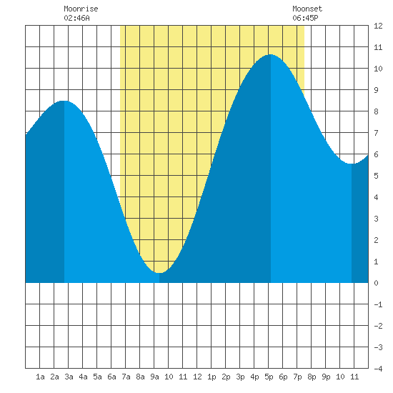 Mukilteo tide chart for Monday, September 11, 2023