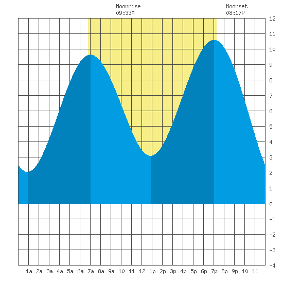 Mukilteo tide chart for Sunday, September 17, 2023