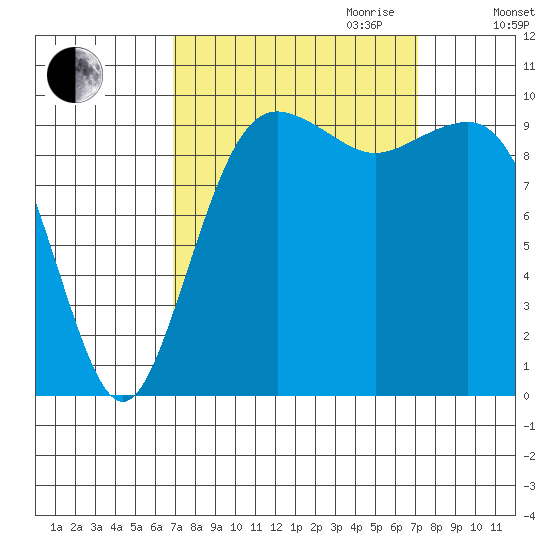 Mukilteo tide chart for Friday, September 22, 2023