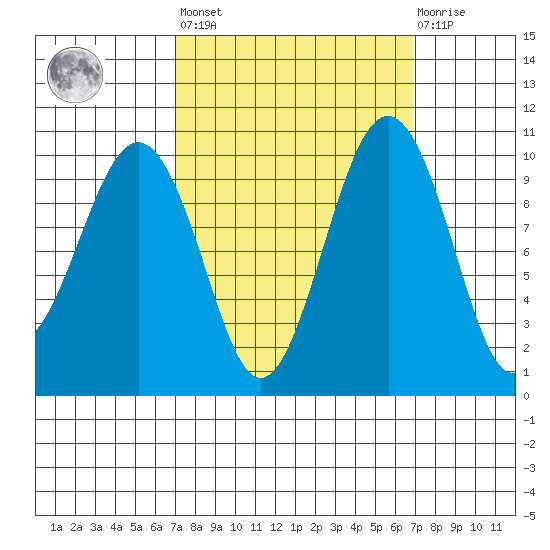Mukilteo tide chart for Friday, September 29, 2023