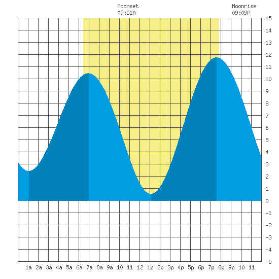 Mukilteo tide chart for Saturday, September 2, 2023