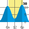 Mukilteo tide chart for Saturday, September 30, 2023