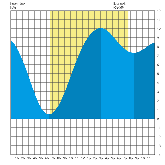 Mukilteo tide chart for Friday, September 8, 2023