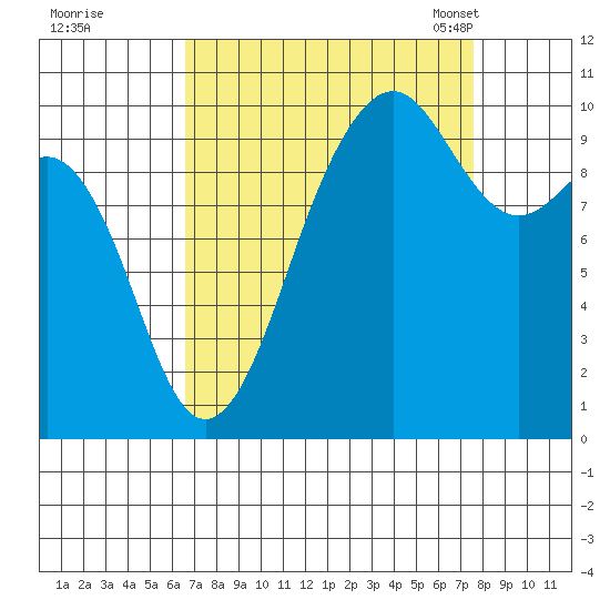 Mukilteo tide chart for Saturday, September 9, 2023
