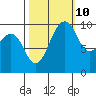 Mukilteo tide chart for Tuesday, October 10, 2023