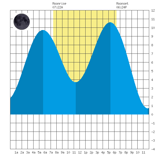 Mukilteo tide chart for Saturday, October 14, 2023
