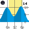 Mukilteo tide chart for Saturday, October 14, 2023