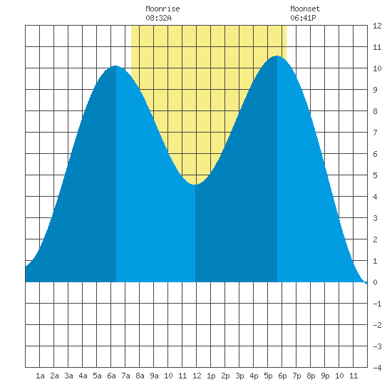Mukilteo tide chart for Sunday, October 15, 2023