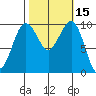 Mukilteo tide chart for Sunday, October 15, 2023