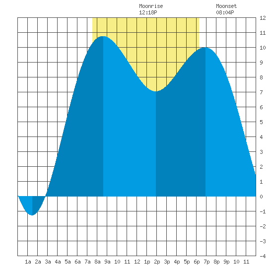 Mukilteo tide chart for Wednesday, October 18, 2023