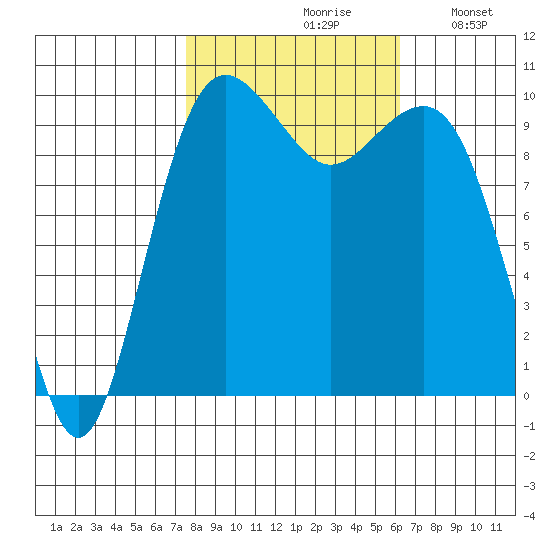 Mukilteo tide chart for Thursday, October 19, 2023