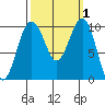 Mukilteo tide chart for Sunday, October 1, 2023