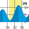Mukilteo tide chart for Wednesday, October 25, 2023