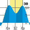 Mukilteo tide chart for Monday, October 30, 2023